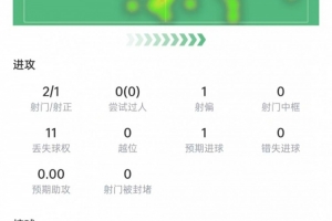 恩博洛表现盘点：射门2次进1球，争顶5次成功3次，得分6.8分