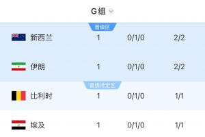 四队共得1分！G组积分榜：新西兰领跑，伊朗第二，比利时第三，埃及垫底