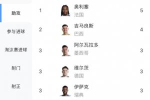 世界杯助攻排行：奥利塞5次助攻领先，吉马良斯4次助攻紧随其后，厄德高等4人各贡献3次助攻