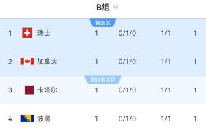 乱局！世界杯首轮8组赛事结束，三组小组四队积分相同，比利时和西班牙位列第三