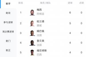 最新射手排名：哈兰德三战进五球紧随梅西六球之后，姆巴佩和登贝莱即将登场
