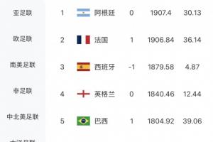 国际足联排名未变！摩洛哥积分上涨12.46分位居世界第六，荷兰保持世界第七位置