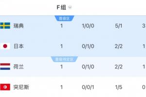 临战易帅！突尼斯首轮负于瑞典后F组排名最后，接下来将迎战日本和荷兰