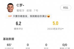 C罗表现盘点：射门4次无进球，失良机3次，得分6.2分