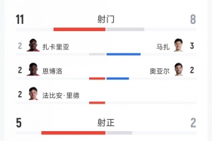 瑞士2-0阿尔及利亚全场数据：射门11次对8次，射正5次对2次，得分机会2次对1次