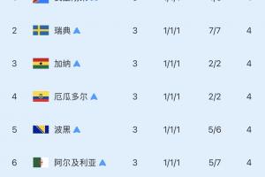 8支成绩最优秀的小组位居第三:已有五支队伍被淘汰!巴拉圭成功晋级,还有两支队伍尚未踢赛