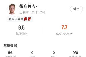 最后一舞或已落幕？德布劳内数据：2射0正，传球成功率71.4%，关键传球1次