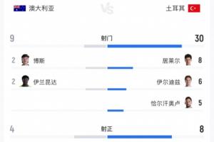 土耳其狂射30脚却遭败北！居莱尔8次射门3次命中 伊尔迪兹6次射门无一命中 恰10次射门5次成功