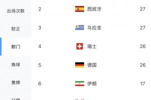 世界杯射门排行榜:前五名中德国队进球,土耳其射门30次、西班牙射门27次
